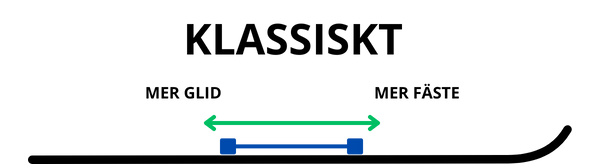Illustrerar effekt av flyttad klassisk skidbindning på längdskidor